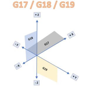G19 G-Code: YZ Plane Selection for CNC Machining