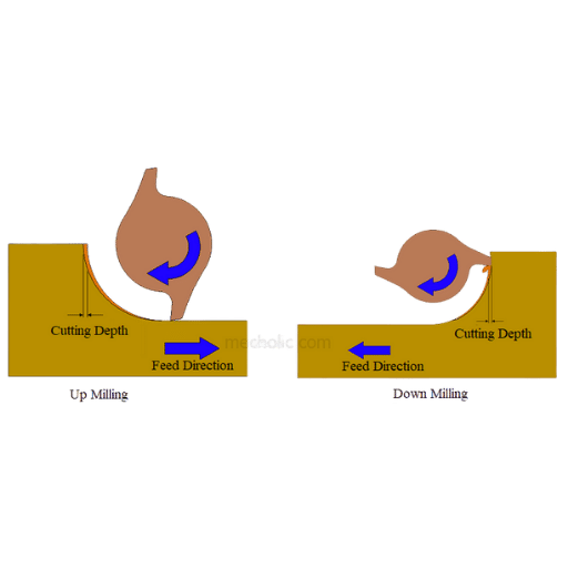 What Are The Impacts Of Climb Milling On Cnc Mill Outcomes?