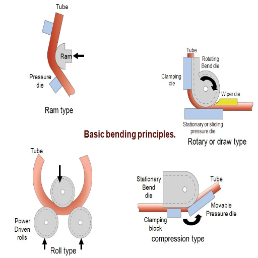 Types of Bending Services